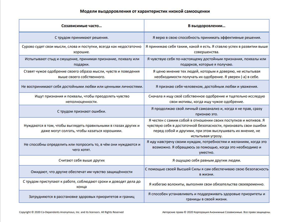 Низшие характеристика. Сильные стороны низкой самооценки. Таблица созависимых моделей поведения. Таблица достоинств и недостатков характера у созависимых. Созависимое поведение у мужчин таблица.