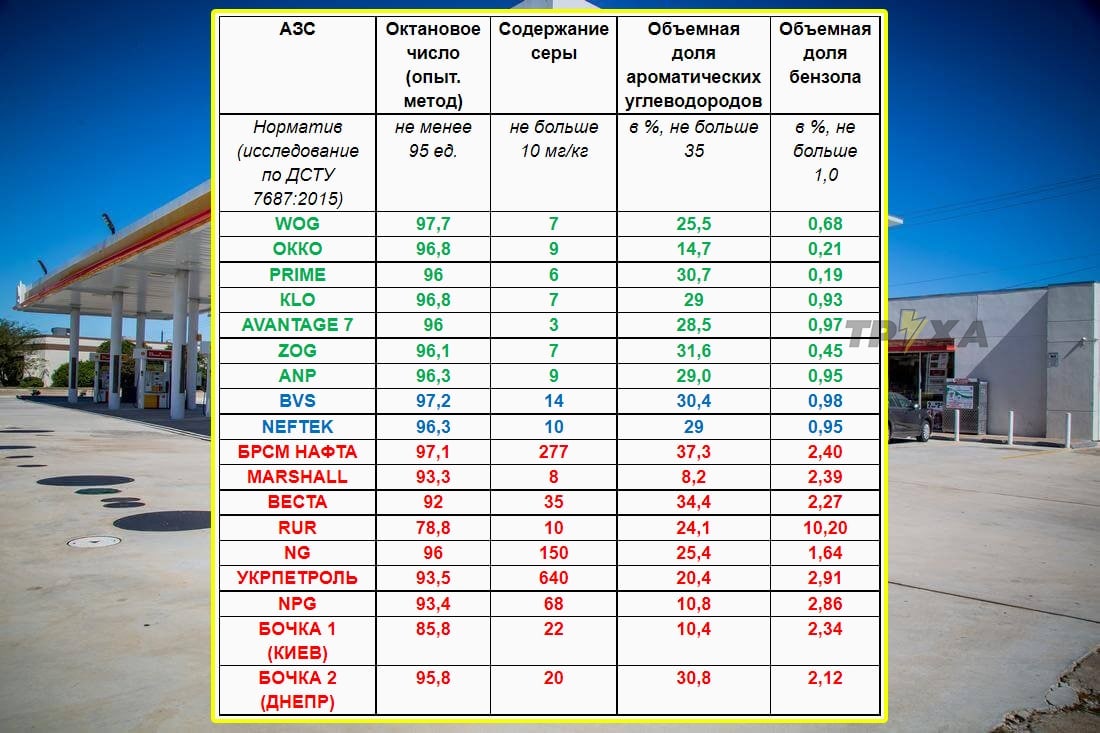 Почему 95 бензин лучше