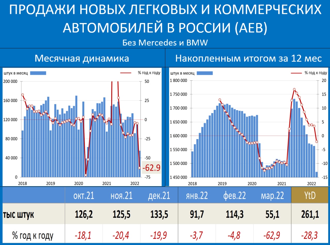 Соотношение продаж автомобилей на российском рынке 2022г