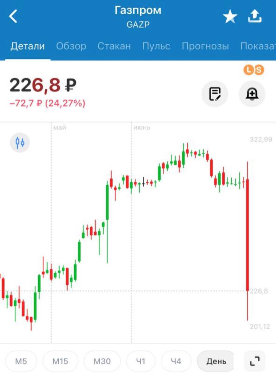 Акции газпрома на дне. Акции Газпрома. Мосбиржа акции Газпрома. Стоимость акций Газпрома. Падение акций.