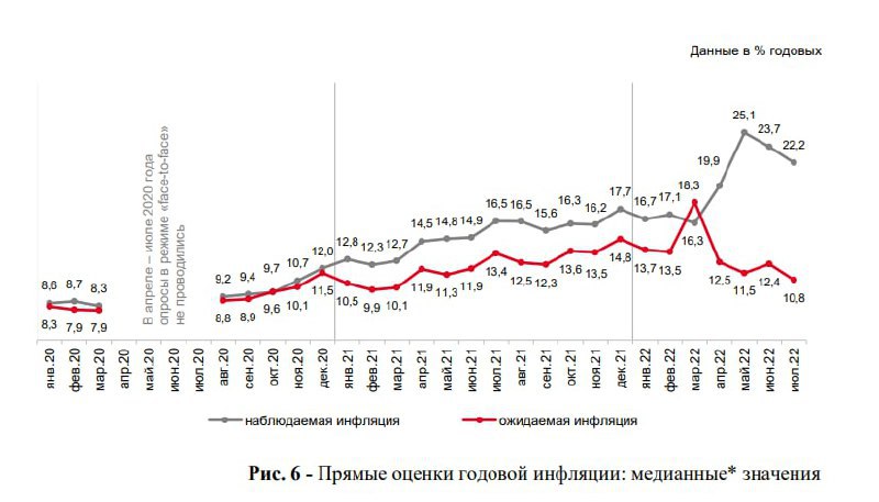 На диаграмме показан уровень инфляции в россии в 2019