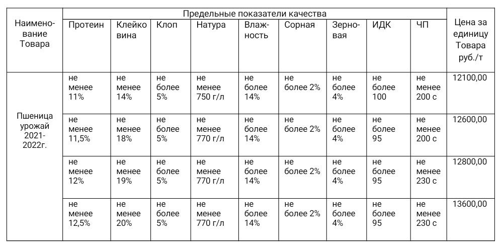 Предельные показатели качества. Братолюбовский элеватор.