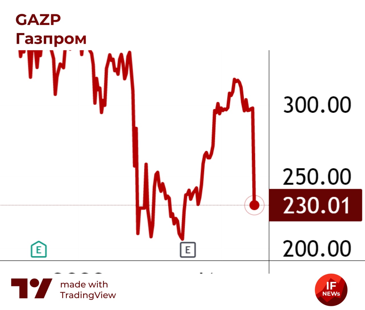 Дивиденды газпрома в 2024 году