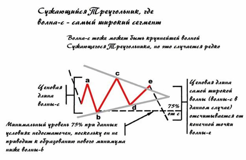 Теория волн. Нили мастерство анализа волн Эллиотта. Гленн Нили мастерство анализа волн Эллиотта. Волновой анализ. Коррекция треугольник волновой анализ.