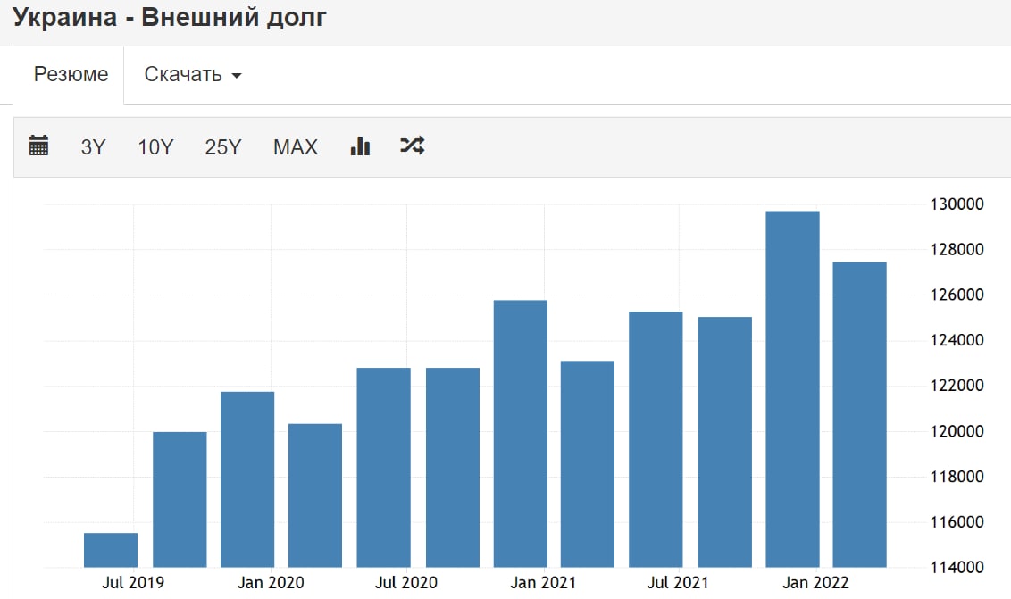 Внешний долг украины. Долги Украины. Долг Украины по годам. Долги Украины по годам.