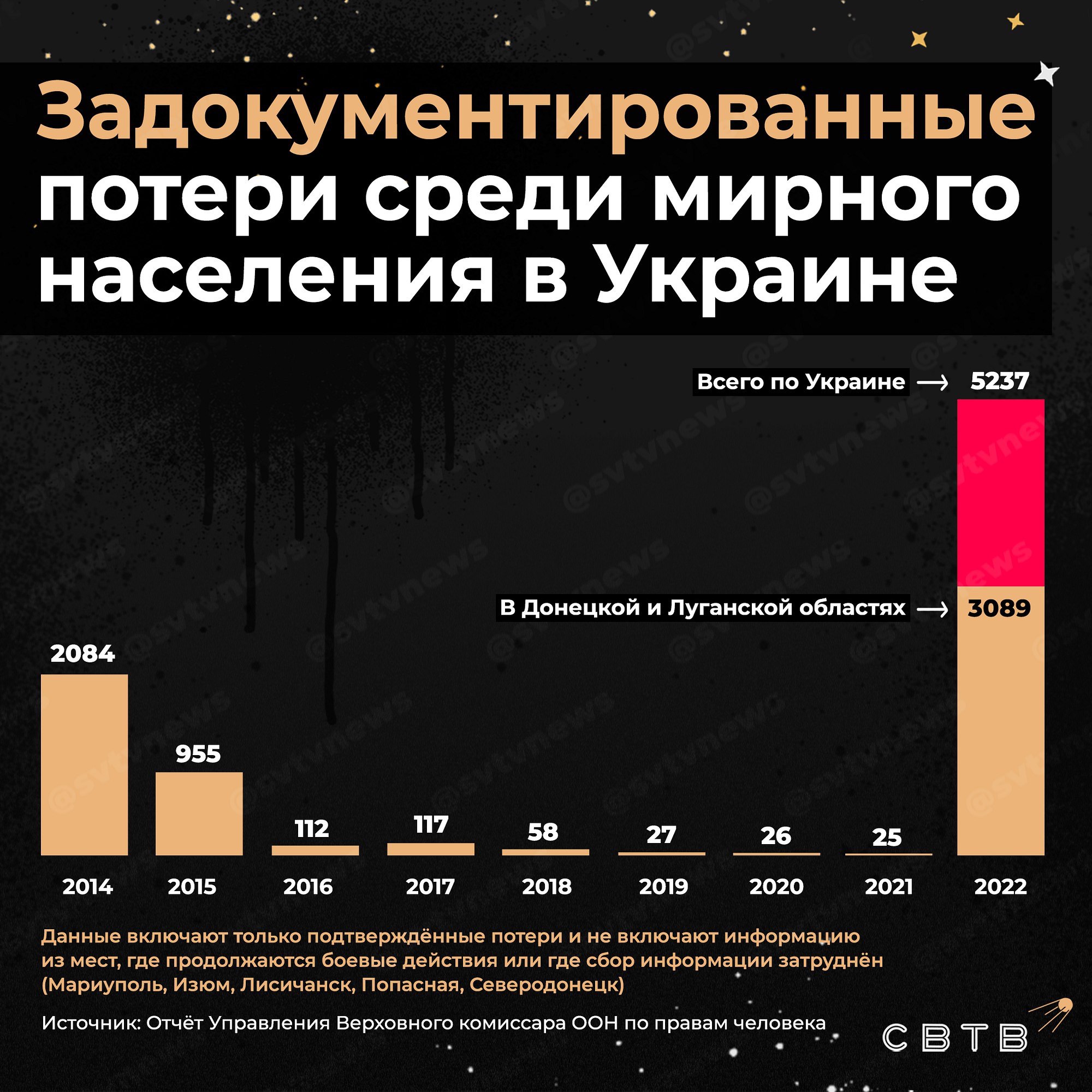 Потери мирных жителей. Официальная статистика погибших на Донбассе за 8 лет и сейчас.
