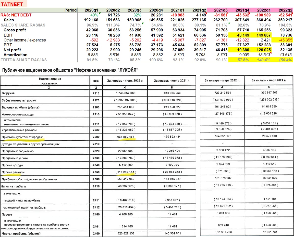 Татнефть отчетность 2023. Лукойл отчетность 2022. Финансовая отчетность Лукойла по РСБУ. Татнефть отчетность. Годовой отчет Лукойл 2022.