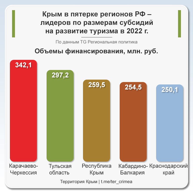 Развитие туризма 2022