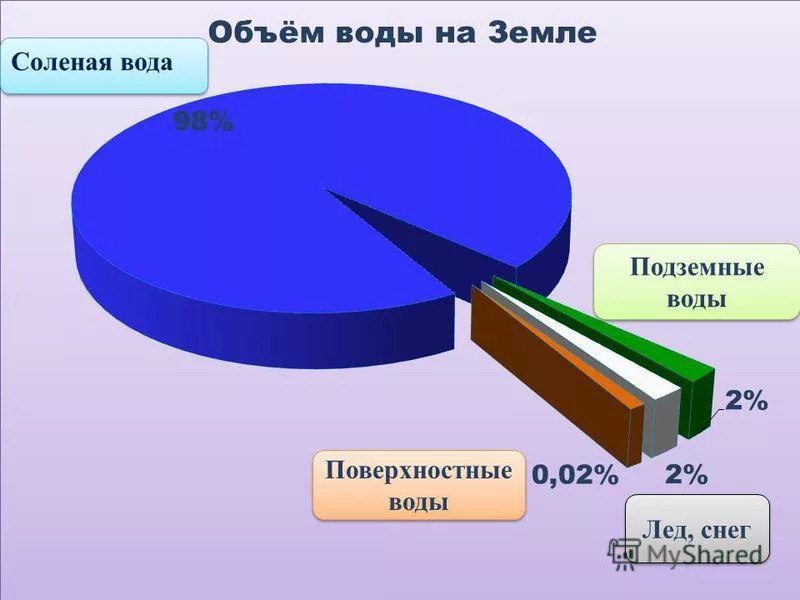 Сколько земли занимает. Соотношение пресной и соленой воды на земле. Каличества водым на земле. Диаграмма воды на земле. Диаграмма пресной воды на земле.