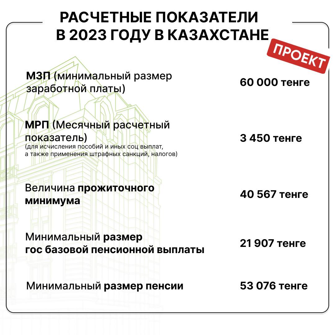 Мрп 2024 в казахстане. 1 МРП на 2022 год в Казахстане. Размер МРП В Казахстане в 2022 году. МРП 2022 В Казахстане. Таблица повышения пенсии.