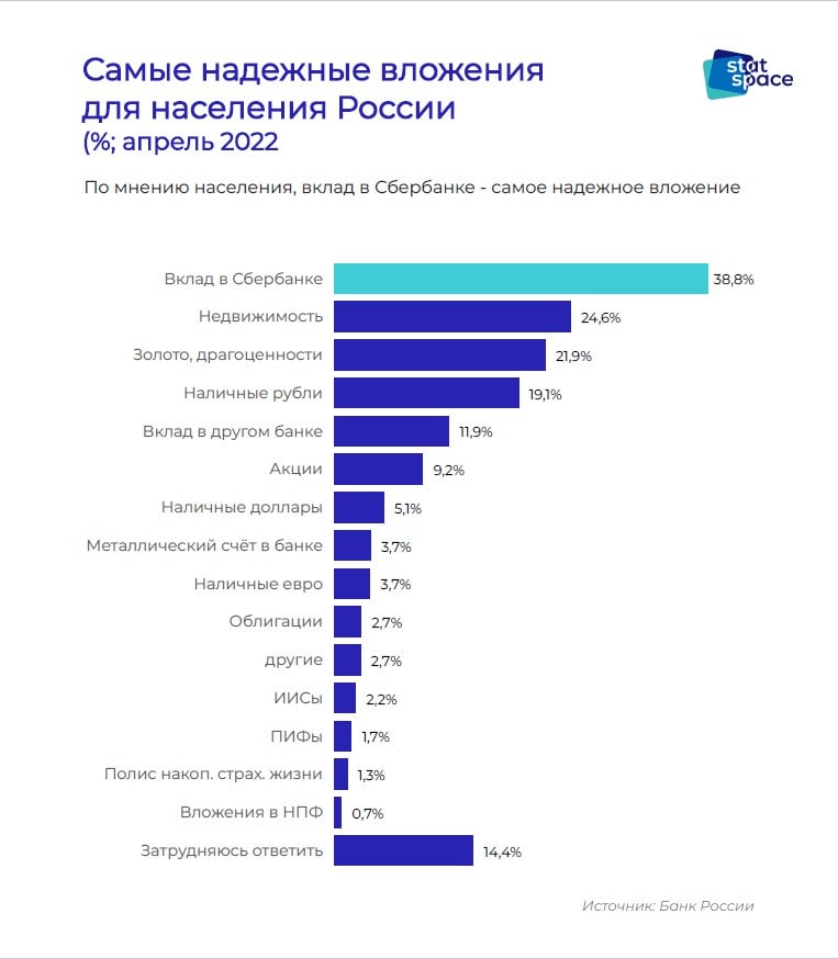 Какой наиболее надежный. Самые надежные способы вложения денег. Самые надежные Активы. Наиболее безопасный способ вложения денег – это:. Наиболее надежный метод.