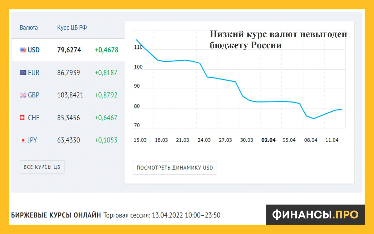 Высокие курсы валют