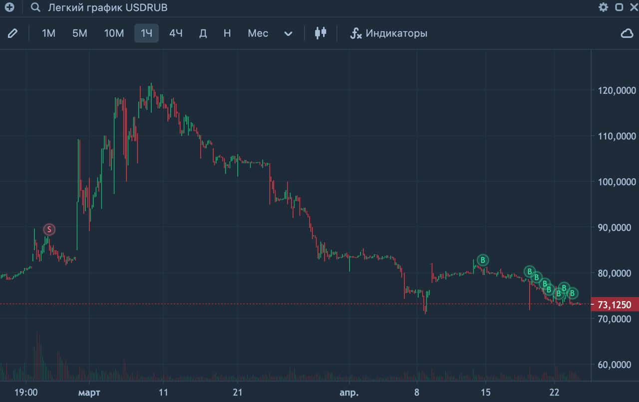 Инвестинг долар тенге