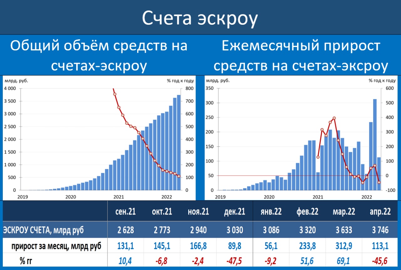 Средство динамика. Прирост. Динамика. Динамика роста строительства в Финляндии. Резкое падение рынка.