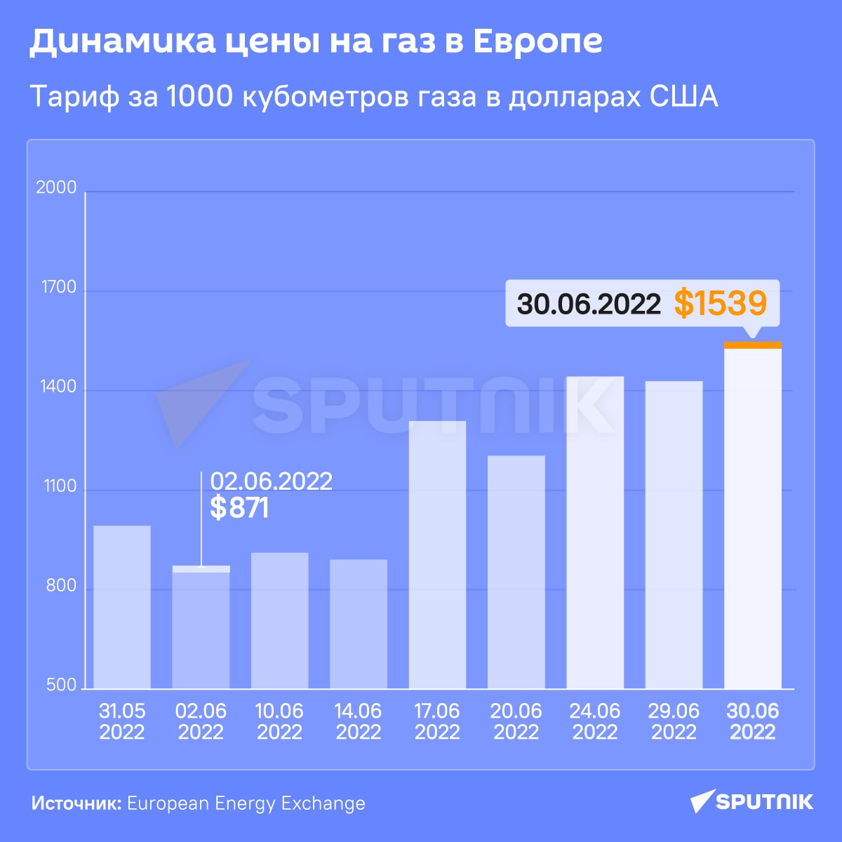 Стоимость Газа