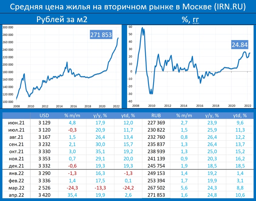 Средняя Стоимость Жилья В Уфе